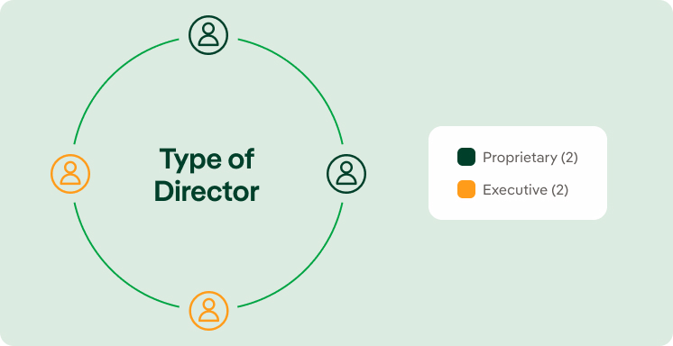 Type of directors. 3 proprietaries and 2 executive.